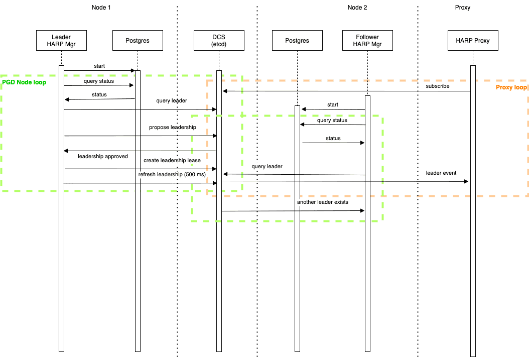 Sequence Diagram